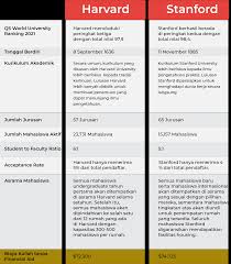 No, upon, hardly, is not, neither, contour, configure, xycontour, regardless. Perbandingan Harvard University Stanford University Titik Nol English Course