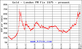 Gold Prices Chart From Www Kitco Com Just To Share This Ch
