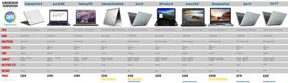 chromebooks discounted across the internet here are the