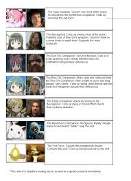 Madoka Magica Lord Of The Rings Character Chart Puella