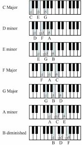 How To Play Chords
