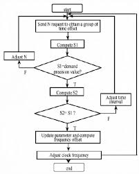 Flow Chart Of Clock Synchronization 15 Download