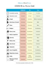 How do you get influenza? Flu And The Common Cold Why Do We Cough