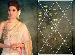 Deepika Padukone Kundli In Hindi Ameesha Patel Fans