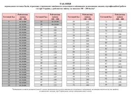 Дати зно з історії україни 2021. Tablicya Perevedennya Baliv Zno 2020 Z Istoriyi Ukrayini