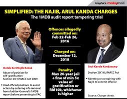 From 13 to 17 july 2011. No One Threatened Auditor General Into Altering 1mdb Reports In Feb 2016 Ali Hamsa Tells 1mdb Audit Trial Malaysia Malay Mail