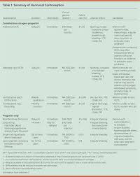 contraception choices in women with underlying medical