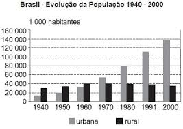 Até 1872 existem apenas estimativas sobre a população brasileira feitas por diversos autores e baseadas nas fontes disponíveis: Populacao Do Brasil Geografia Infoescola