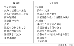 Definition of 双極性障害 in the definitions.net dictionary. åŒæ¥µæ€§éšœå®³ èºã†ã¤ç—… ã¨ã¯ åŒ»ç™‚ç·åˆqlife