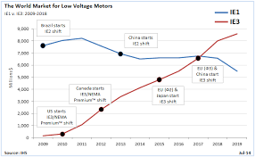 Lv Motor Ie3 Premium Efficiency Revenues To Overtake