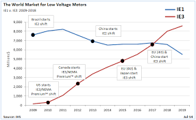 lv motor ie3 premium efficiency revenues to overtake