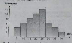 Modus data pada histogram disamping adalah. Perhatikan Histogram Berikut Modus Data Tersebut Adalah A 23 35b 23 75c 24 00d 25 75e Brainly Co Id