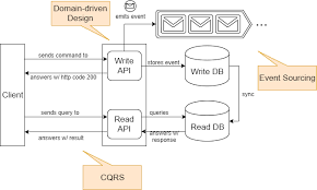 A Better Way To Do Crud Applications Leveraging Domain Driven Design Cqrs And Event Sourcing Tekaris Gmbh It Beratung Und Softwareentwicklung In Munchen