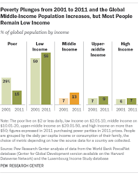 The malaysian government has come up with various initiatives to assist the b40 group in securing basically, t20, m40 and b40 are classifications for malaysian citizens according to their median household income. A Global Middle Class Is More Promise Than Reality Pew Research Center