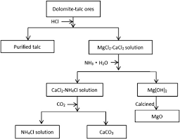 talcum powder manufacturing process flow chart beautiful