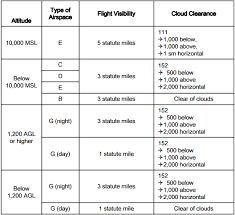 Vfr Minimums Imc And Patternwork Atc Infinite Flight