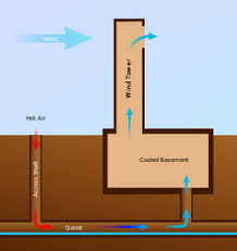 Adjusting the horizontal air flow. Windcatcher Wikipedia
