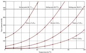 10 11 Boiling Point Chemistry Libretexts