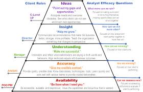 Hierarchy Of Client Needs