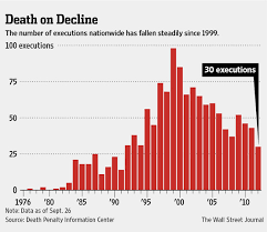 Secrecy, quite obviously, deprives inmates of. Death Penalty Costs Get Close Look Wsj