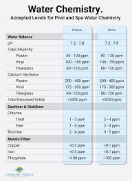 They don't have the salt levels of ocean water. Definitive Guide To Salt Water Pools 2020 Leisure Pools Usa