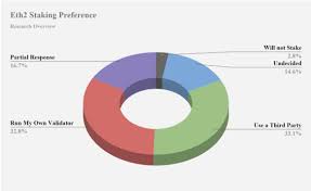 In the first quarter, the total value locked in ethereum 2.0 more than doubled, rising from 1.5 million eth staked to 3.6 million by the end of the. Ethereum 2 0 Survey More Than 65 Ready For Staking The Cryptonomist