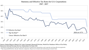 The Corporate Tax Myth Vodia Capital Medium