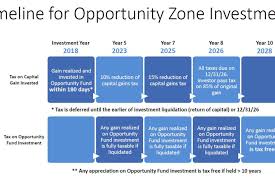 Opportunity Zones Rules Finally Come Out And Yup Theyre