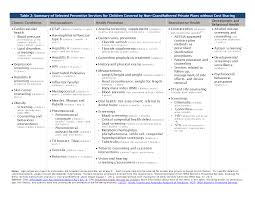 Preventive Services Covered By Private Health Plans Under