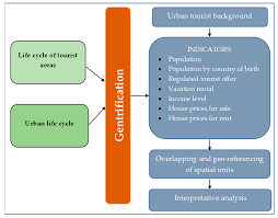 Gentrification on the Move. New Dynamics in Spanish Mature Urban-Tourist  Neighborhoods