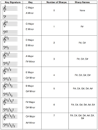 Free Key Signature Chart Play In The Right Key Every Time