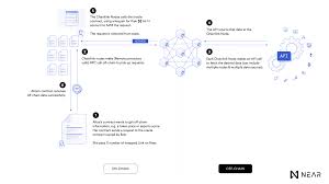 Kantor wymiany walut warszawa centrum tel. Chainlink Link Oracles Are Now Powering Dapps On Near Protocol Icoreign Com