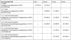 By mikkel michael / march 4, 2021 march 4, 2021. Neuer Hyundai Bayon Suv Vergnugen Ab Attraktiven 16 790 Euro Hyundai Media Newsroom
