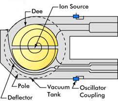 ஒத்திசைவு சுழற்சி(மஞ்சள் மண்டலம்)