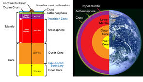 Structure Of The Earth Let S Talk Science
