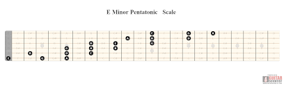 E Minor Pentatonic Scale Guitar Scientist