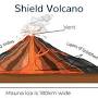 Shield volcano from www.geeksforgeeks.org