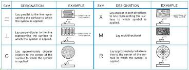 Grain direction is usually specified on stainless steel and other hard materials when it is necessary to. Pin On Design