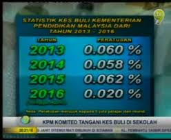 Lee berkata, berdasarkan statistik cybersecurity malaysia pula, buli siber dalam kalangan pelajar berlaku hampir setiap hari dengan 250 kes dilaporkan pada tahun 2012 manakala pada tahun 2013 terdapat 389 kes; Kementerian Pendidikan Malaysia Berita Tv9 19 April 2016 Kpm Komited Tangani Kes Buli Di Sek Facebook
