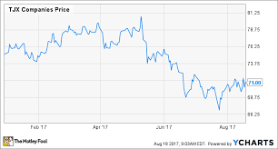 Homegoods Continues To Excel For Off Price Giant Tjx The