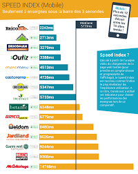 Speed Index 1ere Visite Ecommerce Bricolage Jardinage Jardinage Barometre Bricolage