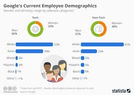 Chart Googles Current Employee Demographics Statista