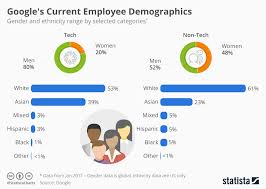 Chart Googles Current Employee Demographics Statista