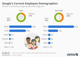 chart googles current employee demographics statista