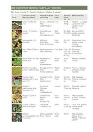 Herbs Table Chart Pdf Medicinal Herbs Herbal Plants Herbs