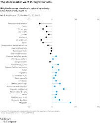 While chances of another crash in stock market are very low, it is not true that share market can not crash again in 2020! The Impact Of Covid 19 On Capital Markets Mckinsey