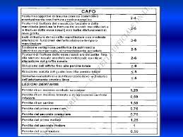 L'indennizzo in capitale è previsto per gli infortuni e le malattie professionali contratti successivamente al 25 luglio 2000. Danno Biologico Cenni Storici 1942 Sistema Dicotomico Art