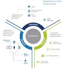 Customer Experience Management Cem It Revolves Around Three Main Concepts Organizing Connecting Change Management Customer Experience Business Solutions