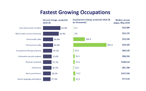 Employment Projections Home Page U S Bureau Of Labor