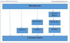 Discuss Types of Marketing channels/ Channel Levels and Channel Flows.